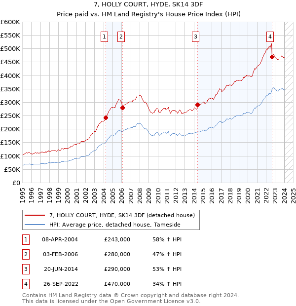7, HOLLY COURT, HYDE, SK14 3DF: Price paid vs HM Land Registry's House Price Index