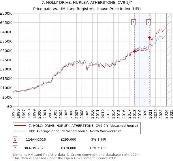 7, HOLLY DRIVE, HURLEY, ATHERSTONE, CV9 2JY: Price paid vs HM Land Registry's House Price Index