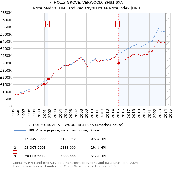 7, HOLLY GROVE, VERWOOD, BH31 6XA: Price paid vs HM Land Registry's House Price Index