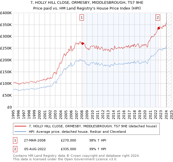 7, HOLLY HILL CLOSE, ORMESBY, MIDDLESBROUGH, TS7 9HE: Price paid vs HM Land Registry's House Price Index