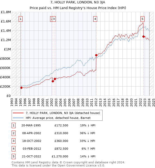 7, HOLLY PARK, LONDON, N3 3JA: Price paid vs HM Land Registry's House Price Index