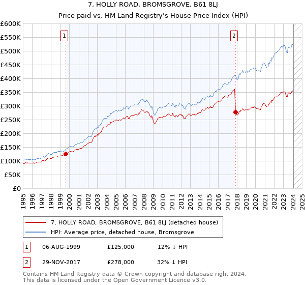 7, HOLLY ROAD, BROMSGROVE, B61 8LJ: Price paid vs HM Land Registry's House Price Index