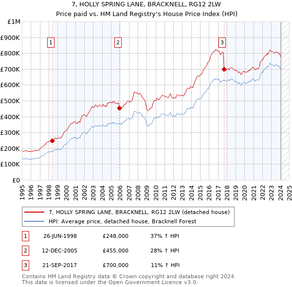 7, HOLLY SPRING LANE, BRACKNELL, RG12 2LW: Price paid vs HM Land Registry's House Price Index