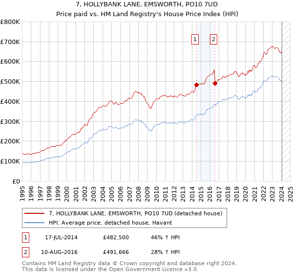 7, HOLLYBANK LANE, EMSWORTH, PO10 7UD: Price paid vs HM Land Registry's House Price Index