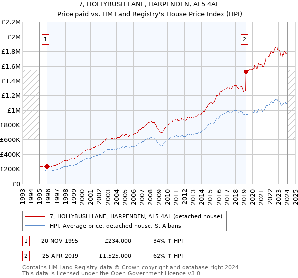 7, HOLLYBUSH LANE, HARPENDEN, AL5 4AL: Price paid vs HM Land Registry's House Price Index