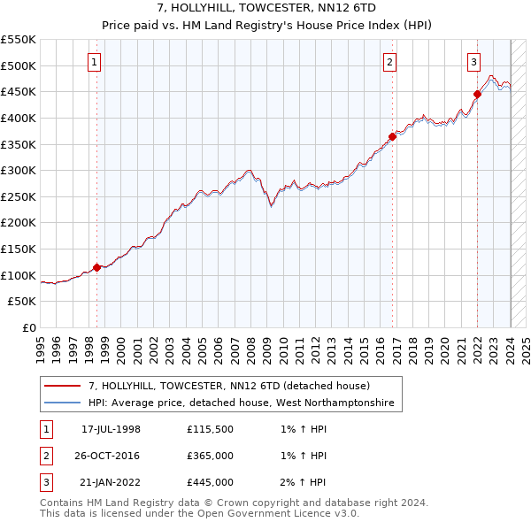 7, HOLLYHILL, TOWCESTER, NN12 6TD: Price paid vs HM Land Registry's House Price Index