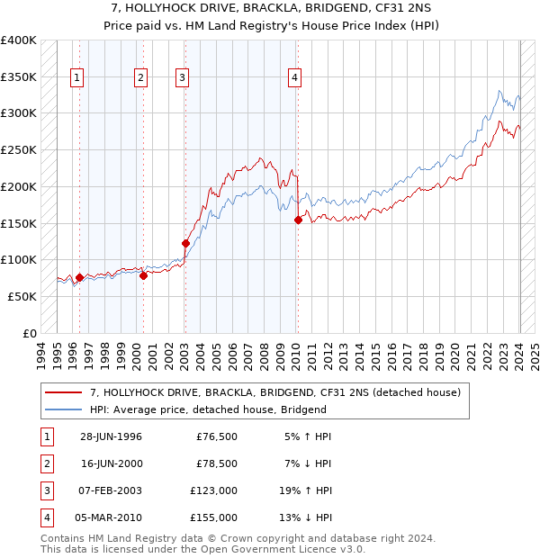 7, HOLLYHOCK DRIVE, BRACKLA, BRIDGEND, CF31 2NS: Price paid vs HM Land Registry's House Price Index