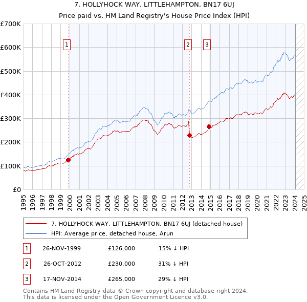 7, HOLLYHOCK WAY, LITTLEHAMPTON, BN17 6UJ: Price paid vs HM Land Registry's House Price Index