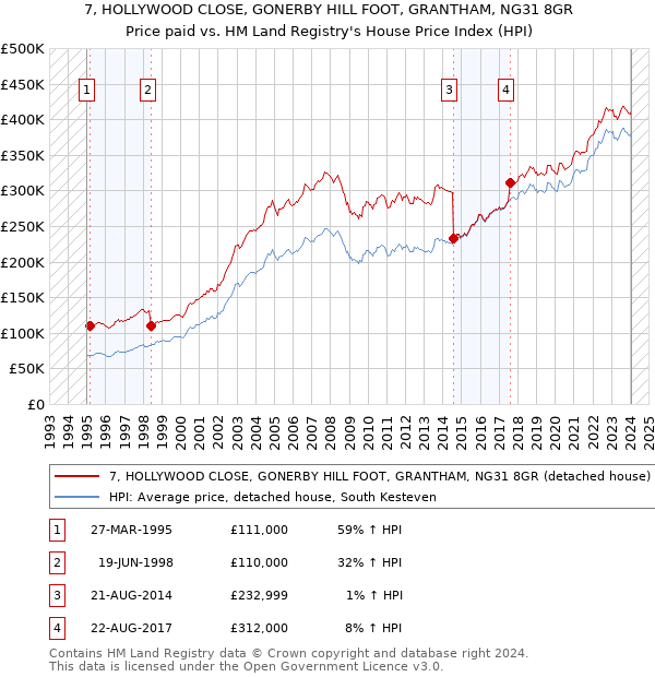 7, HOLLYWOOD CLOSE, GONERBY HILL FOOT, GRANTHAM, NG31 8GR: Price paid vs HM Land Registry's House Price Index