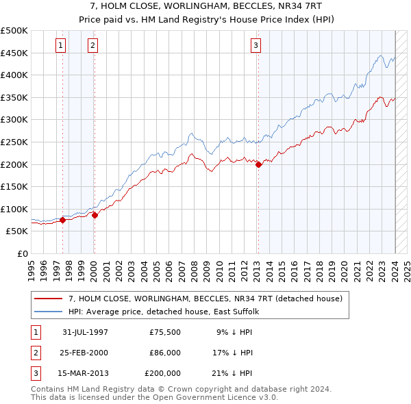 7, HOLM CLOSE, WORLINGHAM, BECCLES, NR34 7RT: Price paid vs HM Land Registry's House Price Index