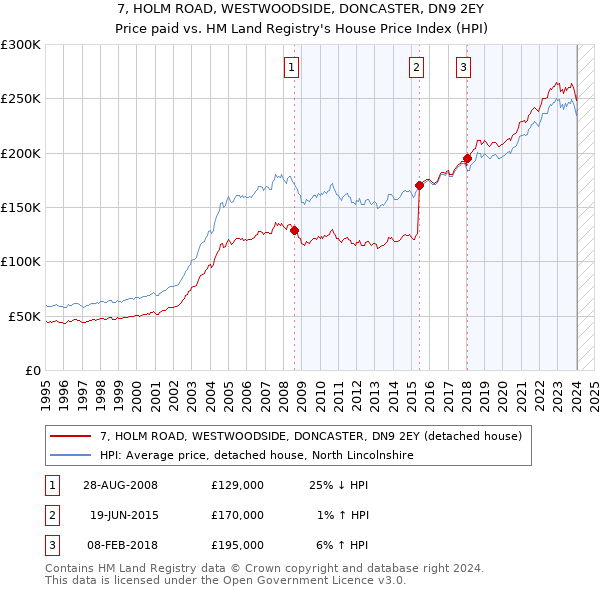 7, HOLM ROAD, WESTWOODSIDE, DONCASTER, DN9 2EY: Price paid vs HM Land Registry's House Price Index