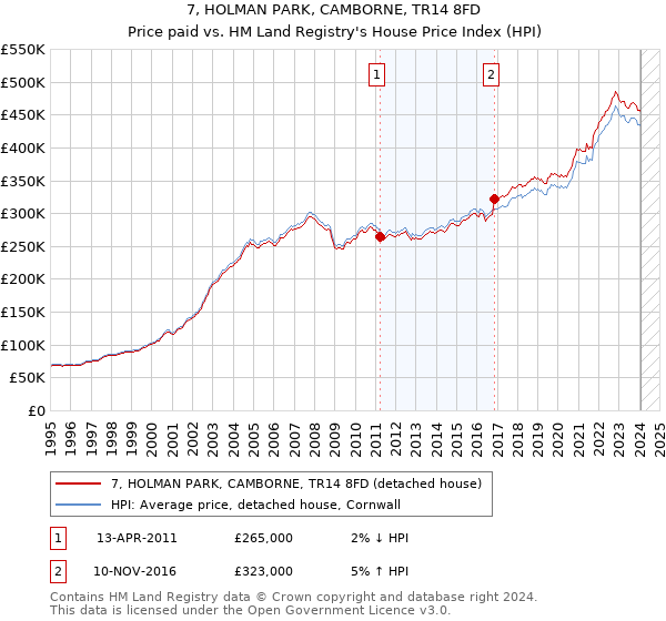 7, HOLMAN PARK, CAMBORNE, TR14 8FD: Price paid vs HM Land Registry's House Price Index