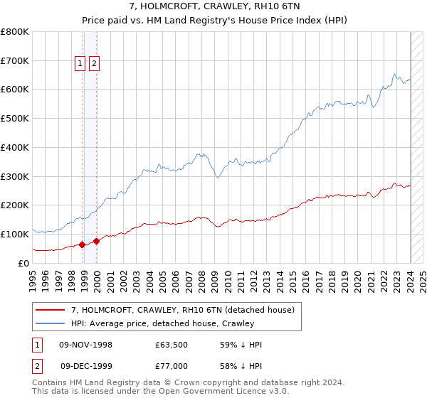 7, HOLMCROFT, CRAWLEY, RH10 6TN: Price paid vs HM Land Registry's House Price Index