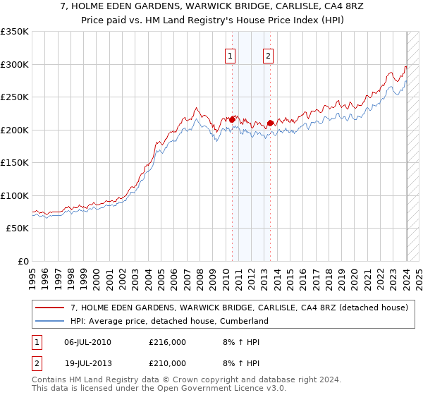 7, HOLME EDEN GARDENS, WARWICK BRIDGE, CARLISLE, CA4 8RZ: Price paid vs HM Land Registry's House Price Index