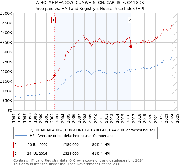 7, HOLME MEADOW, CUMWHINTON, CARLISLE, CA4 8DR: Price paid vs HM Land Registry's House Price Index