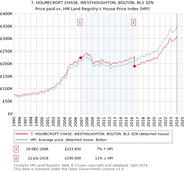 7, HOLMECROFT CHASE, WESTHOUGHTON, BOLTON, BL5 3ZN: Price paid vs HM Land Registry's House Price Index