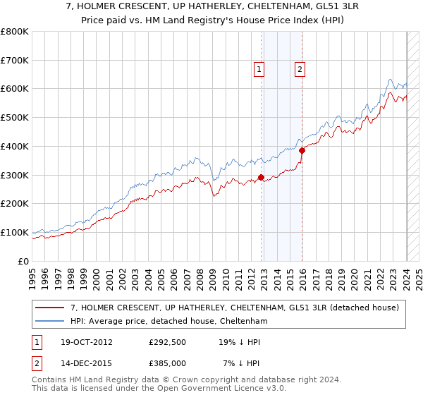 7, HOLMER CRESCENT, UP HATHERLEY, CHELTENHAM, GL51 3LR: Price paid vs HM Land Registry's House Price Index