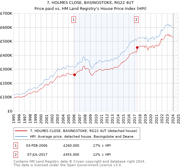 7, HOLMES CLOSE, BASINGSTOKE, RG22 4UT: Price paid vs HM Land Registry's House Price Index