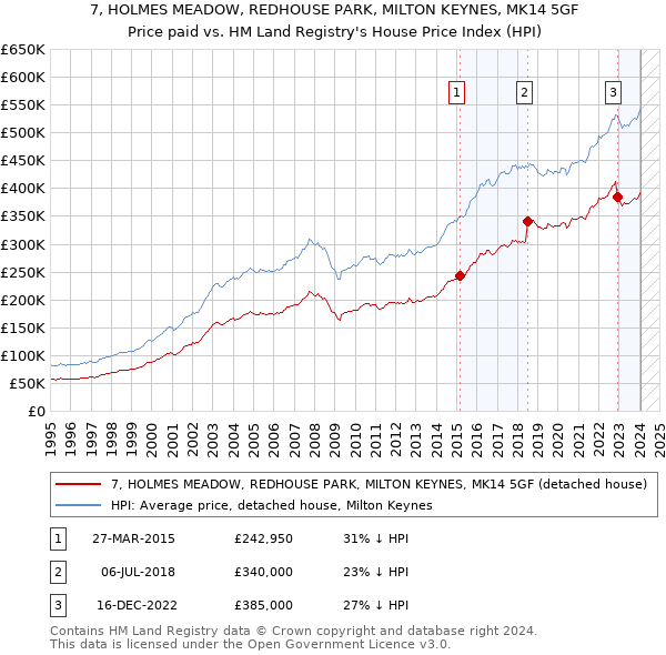 7, HOLMES MEADOW, REDHOUSE PARK, MILTON KEYNES, MK14 5GF: Price paid vs HM Land Registry's House Price Index