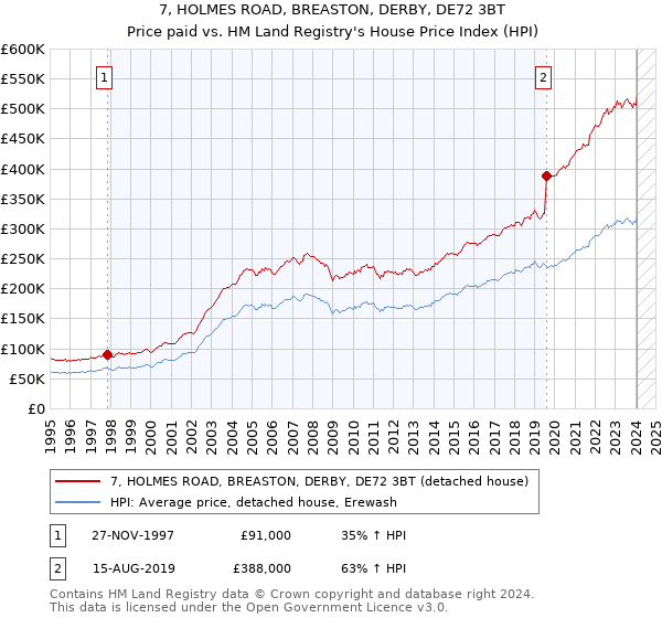 7, HOLMES ROAD, BREASTON, DERBY, DE72 3BT: Price paid vs HM Land Registry's House Price Index