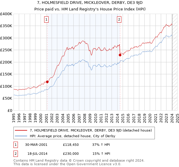7, HOLMESFIELD DRIVE, MICKLEOVER, DERBY, DE3 9JD: Price paid vs HM Land Registry's House Price Index