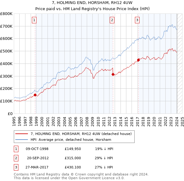 7, HOLMING END, HORSHAM, RH12 4UW: Price paid vs HM Land Registry's House Price Index