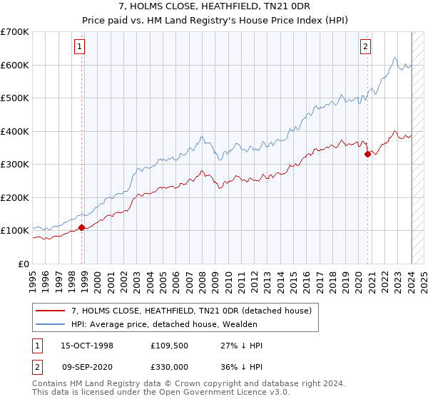 7, HOLMS CLOSE, HEATHFIELD, TN21 0DR: Price paid vs HM Land Registry's House Price Index