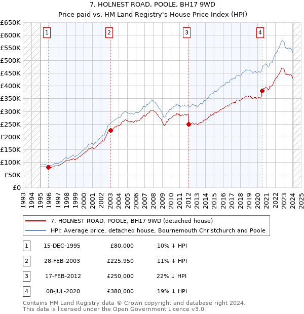7, HOLNEST ROAD, POOLE, BH17 9WD: Price paid vs HM Land Registry's House Price Index