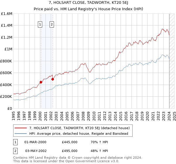 7, HOLSART CLOSE, TADWORTH, KT20 5EJ: Price paid vs HM Land Registry's House Price Index