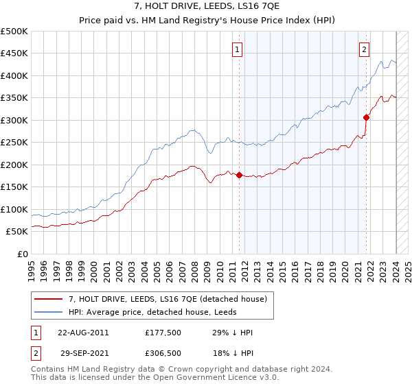7, HOLT DRIVE, LEEDS, LS16 7QE: Price paid vs HM Land Registry's House Price Index