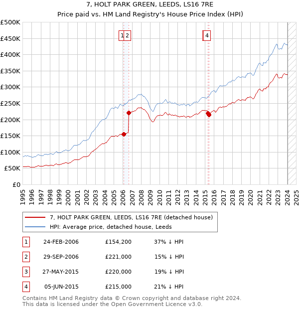 7, HOLT PARK GREEN, LEEDS, LS16 7RE: Price paid vs HM Land Registry's House Price Index