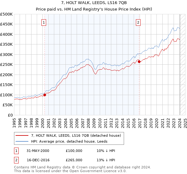 7, HOLT WALK, LEEDS, LS16 7QB: Price paid vs HM Land Registry's House Price Index