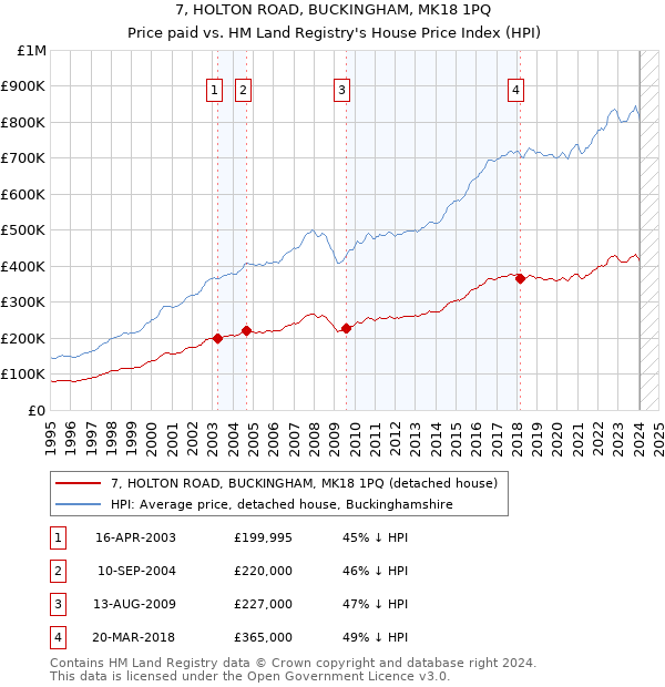 7, HOLTON ROAD, BUCKINGHAM, MK18 1PQ: Price paid vs HM Land Registry's House Price Index