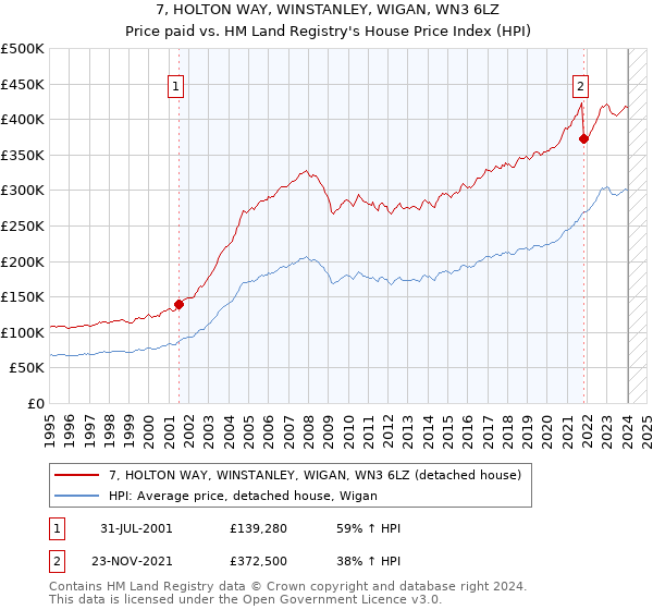 7, HOLTON WAY, WINSTANLEY, WIGAN, WN3 6LZ: Price paid vs HM Land Registry's House Price Index