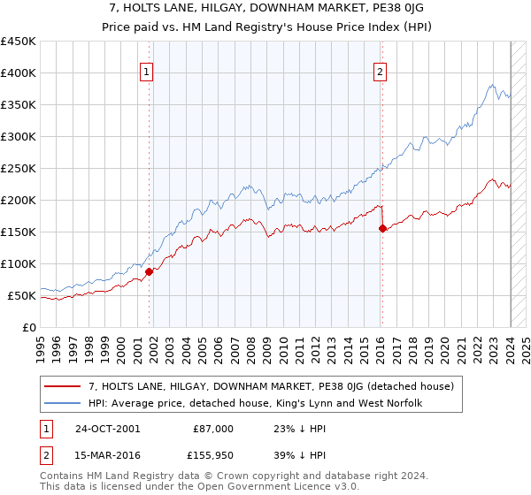 7, HOLTS LANE, HILGAY, DOWNHAM MARKET, PE38 0JG: Price paid vs HM Land Registry's House Price Index