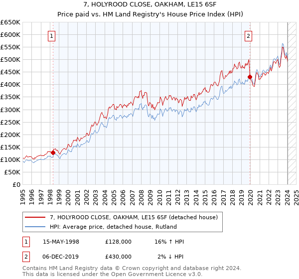 7, HOLYROOD CLOSE, OAKHAM, LE15 6SF: Price paid vs HM Land Registry's House Price Index