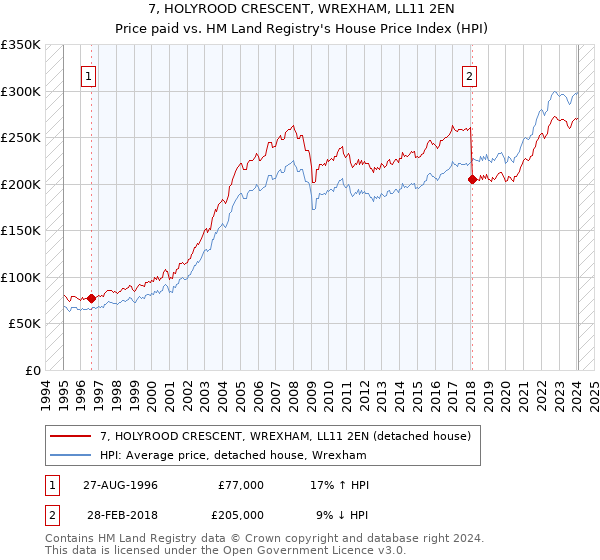 7, HOLYROOD CRESCENT, WREXHAM, LL11 2EN: Price paid vs HM Land Registry's House Price Index