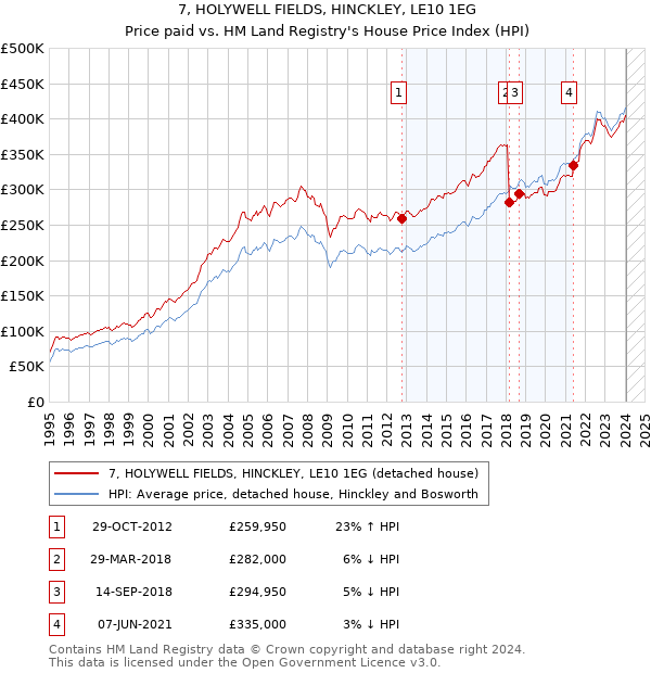 7, HOLYWELL FIELDS, HINCKLEY, LE10 1EG: Price paid vs HM Land Registry's House Price Index