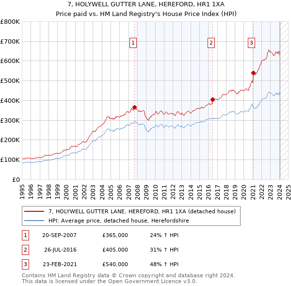 7, HOLYWELL GUTTER LANE, HEREFORD, HR1 1XA: Price paid vs HM Land Registry's House Price Index