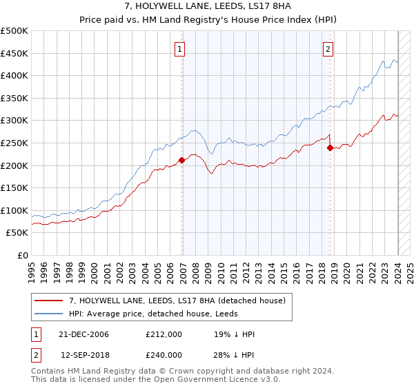 7, HOLYWELL LANE, LEEDS, LS17 8HA: Price paid vs HM Land Registry's House Price Index