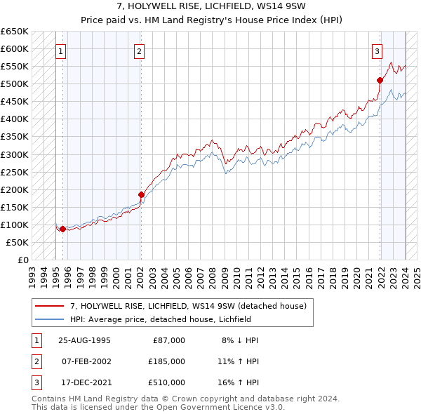 7, HOLYWELL RISE, LICHFIELD, WS14 9SW: Price paid vs HM Land Registry's House Price Index