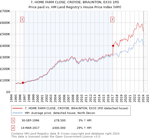 7, HOME FARM CLOSE, CROYDE, BRAUNTON, EX33 1PD: Price paid vs HM Land Registry's House Price Index