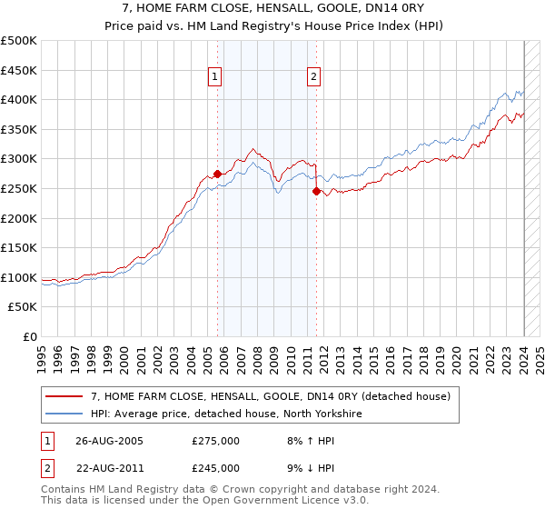 7, HOME FARM CLOSE, HENSALL, GOOLE, DN14 0RY: Price paid vs HM Land Registry's House Price Index