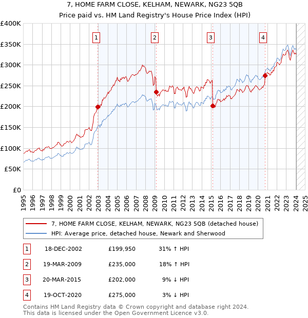 7, HOME FARM CLOSE, KELHAM, NEWARK, NG23 5QB: Price paid vs HM Land Registry's House Price Index