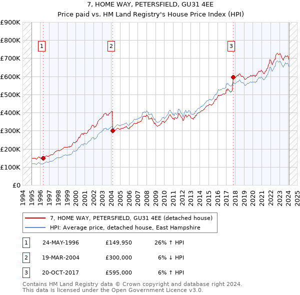 7, HOME WAY, PETERSFIELD, GU31 4EE: Price paid vs HM Land Registry's House Price Index