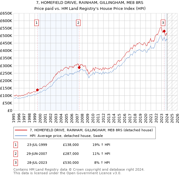 7, HOMEFIELD DRIVE, RAINHAM, GILLINGHAM, ME8 8RS: Price paid vs HM Land Registry's House Price Index