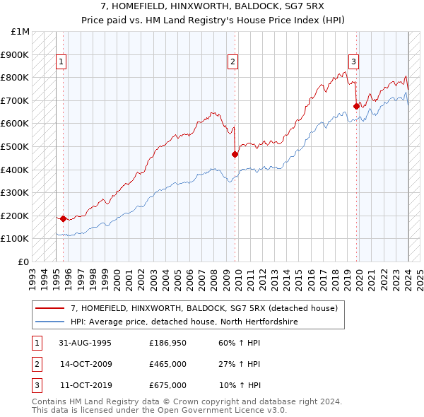 7, HOMEFIELD, HINXWORTH, BALDOCK, SG7 5RX: Price paid vs HM Land Registry's House Price Index