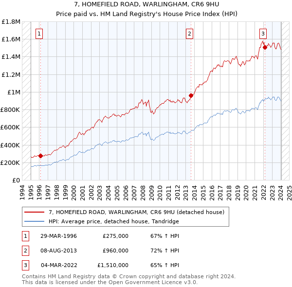 7, HOMEFIELD ROAD, WARLINGHAM, CR6 9HU: Price paid vs HM Land Registry's House Price Index