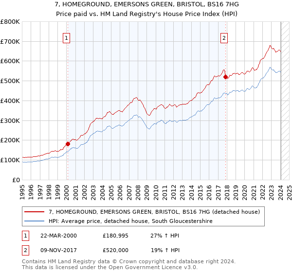 7, HOMEGROUND, EMERSONS GREEN, BRISTOL, BS16 7HG: Price paid vs HM Land Registry's House Price Index
