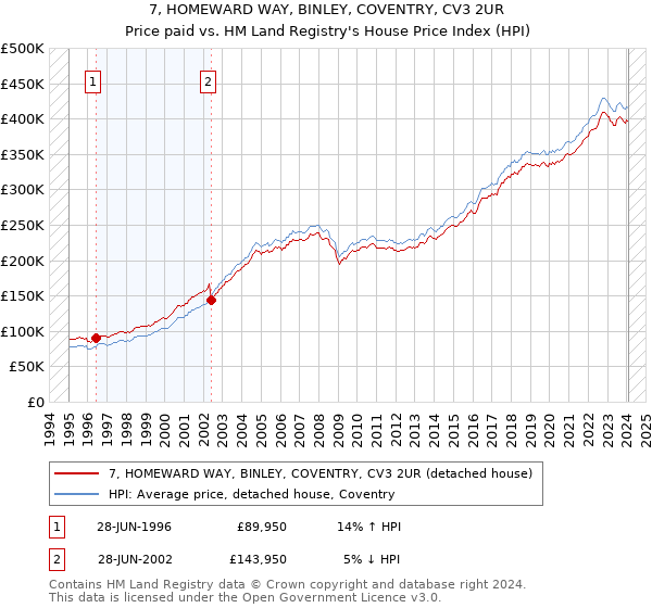 7, HOMEWARD WAY, BINLEY, COVENTRY, CV3 2UR: Price paid vs HM Land Registry's House Price Index